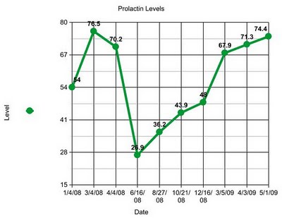 Prolactin Level Chart